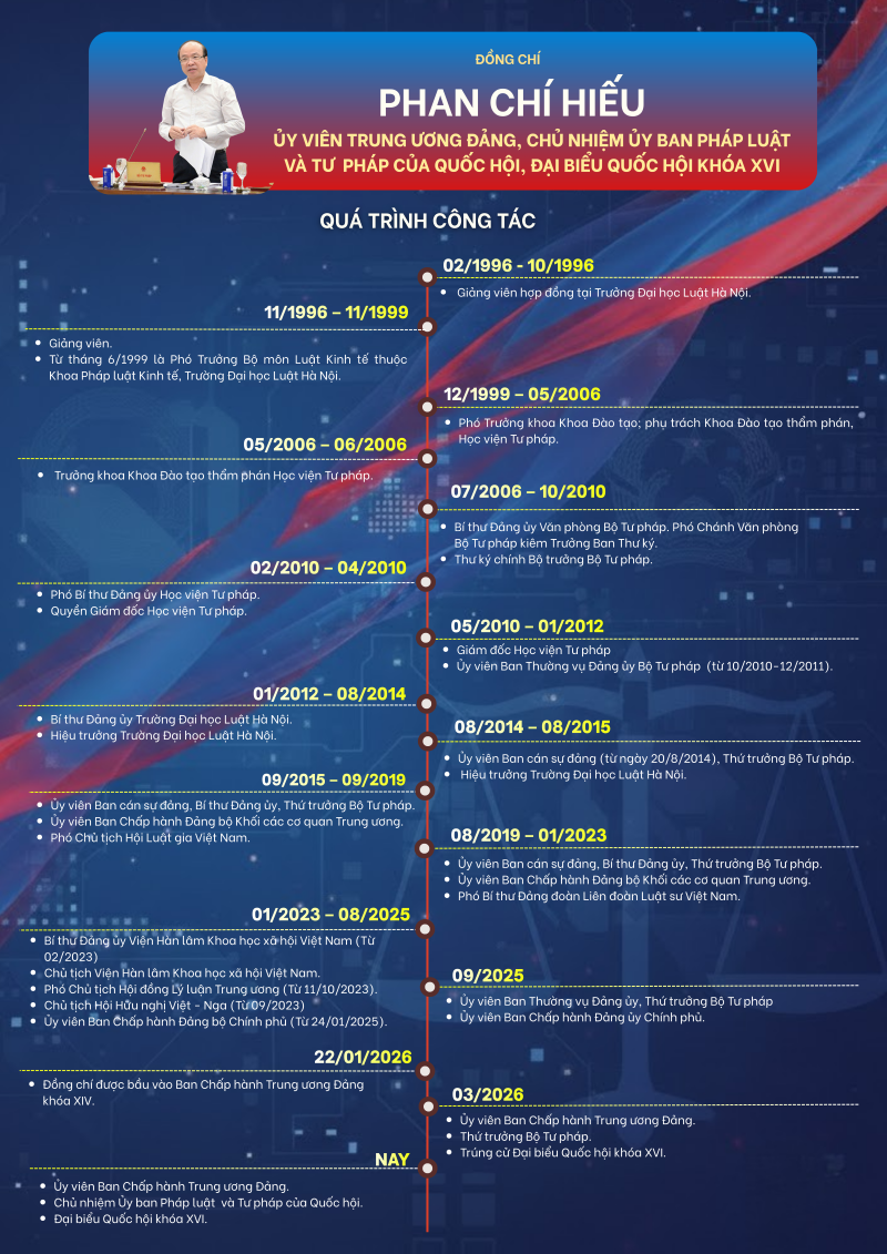 Ông Phan Chí Hiếu được bầu làm Chủ nhiệm Ủy ban Pháp luật và Tư pháp của Quốc hội