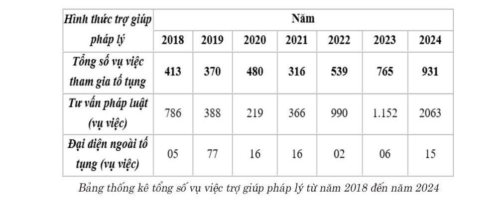 Hoạt động trợ giúp pháp lý cho người yếu thế trên địa bàn Thành phố Hồ Chí Minh - Thực trạng và giải pháp Hoạt động trợ giúp pháp lý cho người yếu thế trên địa bàn Thành phố Hồ Chí Minh - Thực trạng và giải pháp