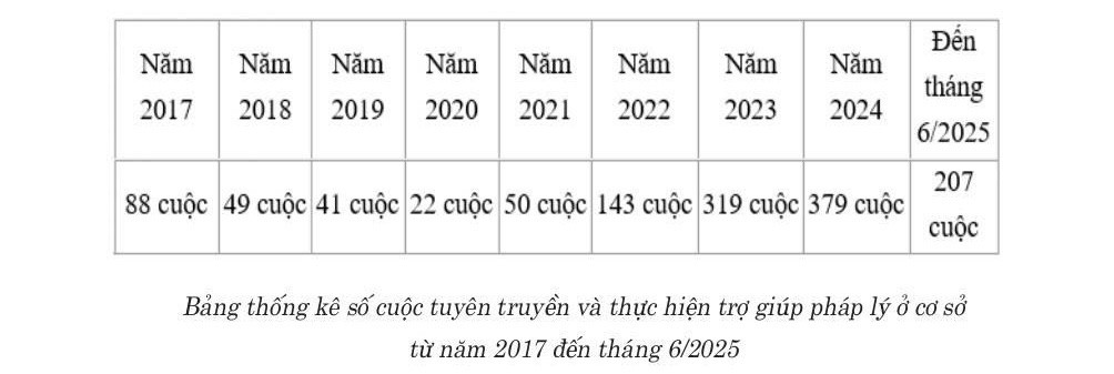 Hoạt động trợ giúp pháp lý cho người yếu thế trên địa bàn Thành phố Hồ Chí Minh - Thực trạng và giải pháp Hoạt động trợ giúp pháp lý cho người yếu thế trên địa bàn Thành phố Hồ Chí Minh - Thực trạng và giải pháp
