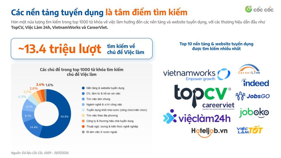 13,4 triệu lượt tìm kiếm việc làm qua trình duyệt Cốc Cốc