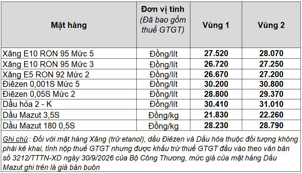Petrolimex chủ động giảm giá xăng dầu để chia sẻ với người dân và doanh nghiệp