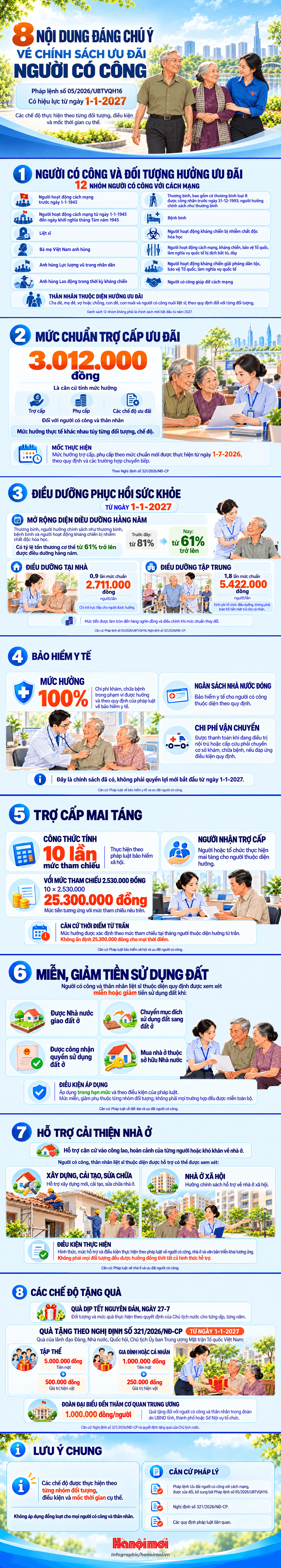 Nhiều thay đổi về quyền lợi của người có công từ 1/1/2027